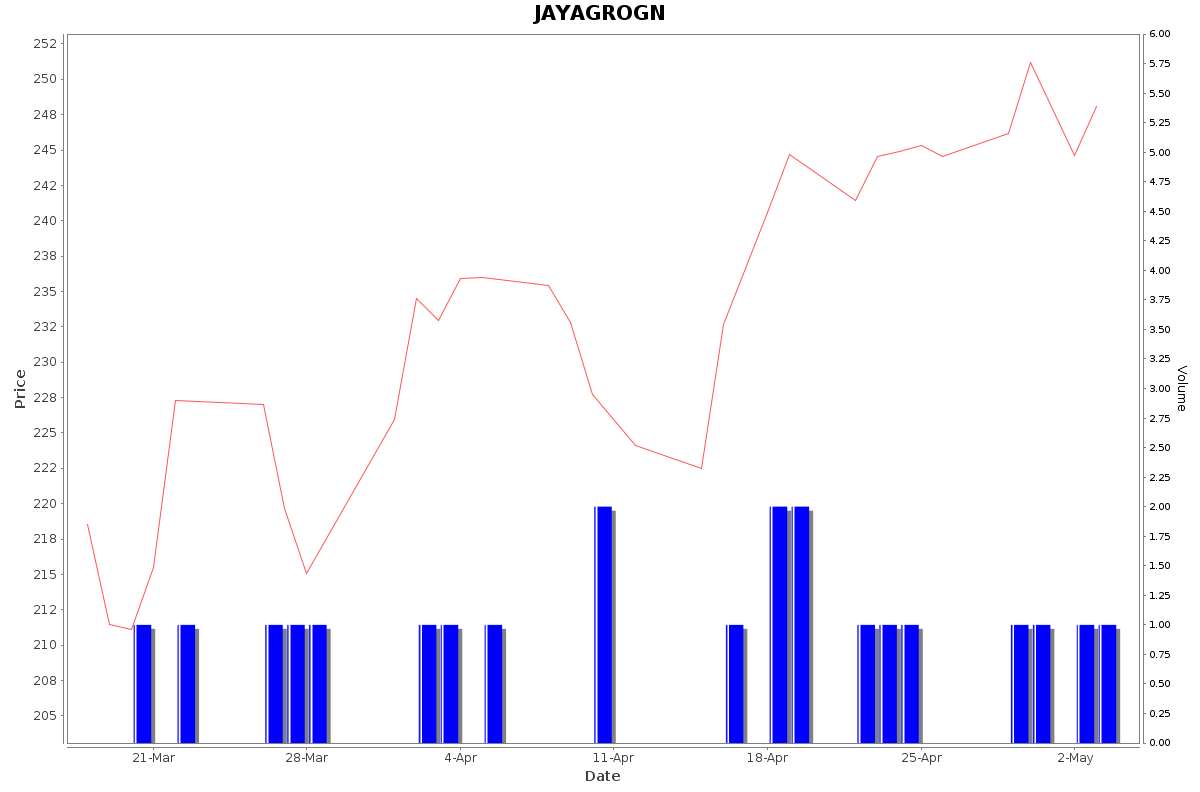 JAYAGROGN Daily Price Chart NSE Today